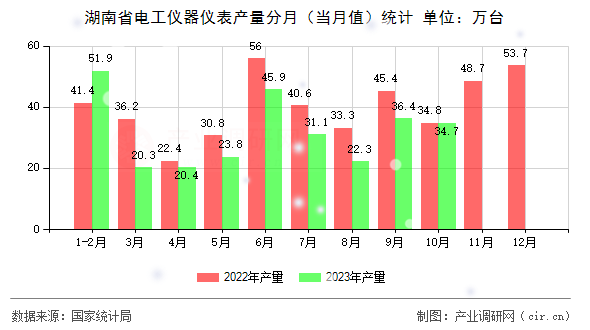 湖南省電工儀器儀表產(chǎn)量分月（當(dāng)月值）統(tǒng)計