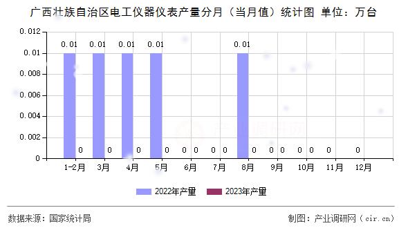 廣西壯族自治區(qū)電工儀器儀表產(chǎn)量分月（當(dāng)月值）統(tǒng)計(jì)圖