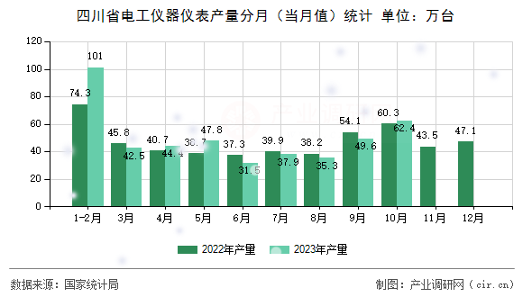 四川省電工儀器儀表產(chǎn)量分月（當月值）統(tǒng)計