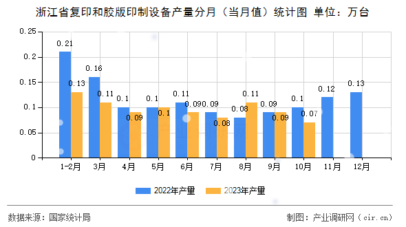 浙江省復(fù)印和膠版印制設(shè)備產(chǎn)量分月（當(dāng)月值）統(tǒng)計(jì)圖