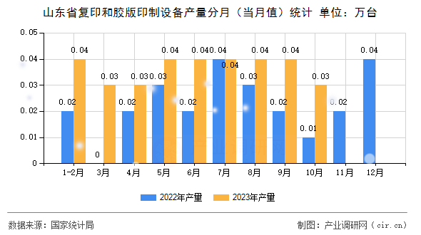 山東省復印和膠版印制設備產量分月（當月值）統(tǒng)計