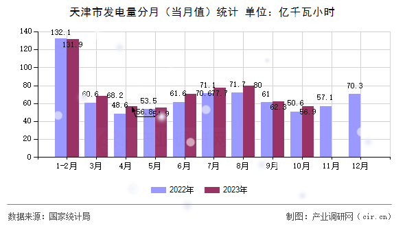 天津市發(fā)電量分月（當月值）統(tǒng)計