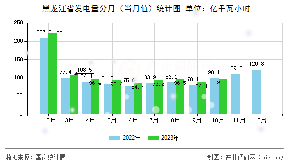 黑龍江省發(fā)電量分月（當(dāng)月值）統(tǒng)計圖