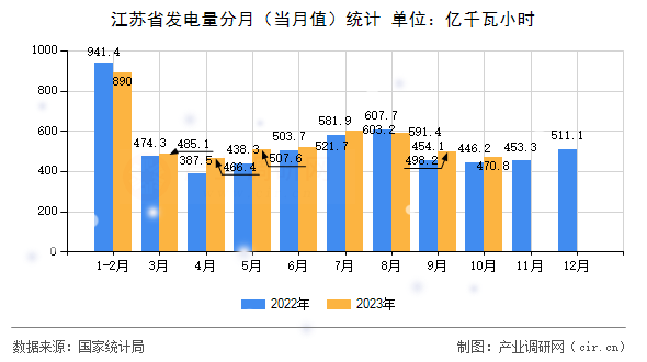 江蘇省發(fā)電量分月（當(dāng)月值）統(tǒng)計(jì)