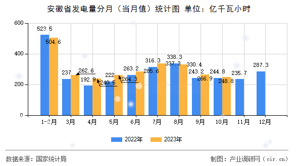 安徽省發(fā)電量分月（當(dāng)月值）統(tǒng)計(jì)圖