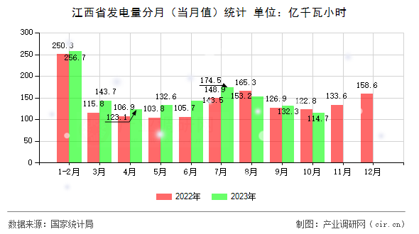 江西省發(fā)電量分月（當(dāng)月值）統(tǒng)計