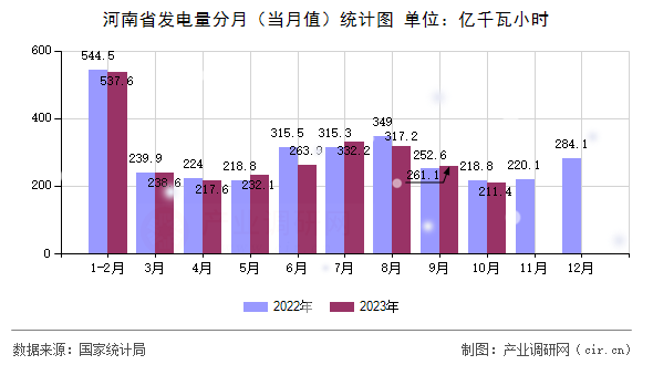 河南省發(fā)電量分月（當(dāng)月值）統(tǒng)計(jì)圖