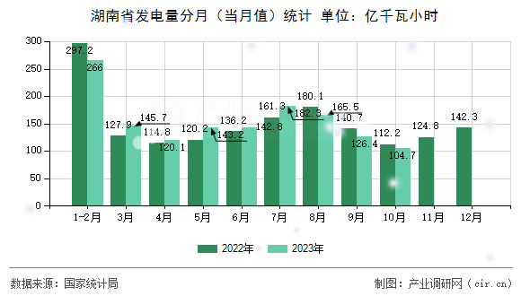 湖南省發(fā)電量分月（當(dāng)月值）統(tǒng)計(jì)