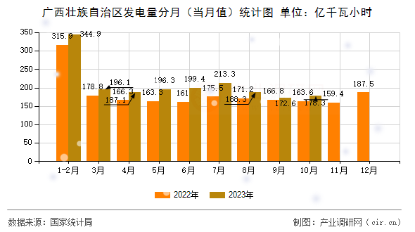 廣西壯族自治區(qū)發(fā)電量分月（當月值）統(tǒng)計圖