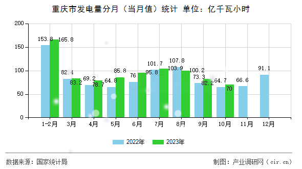 重慶市發(fā)電量分月（當(dāng)月值）統(tǒng)計