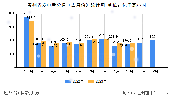 貴州省發(fā)電量分月（當(dāng)月值）統(tǒng)計(jì)圖