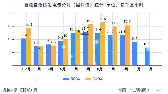 西藏自治區(qū)發(fā)電量分月（當(dāng)月值）統(tǒng)計