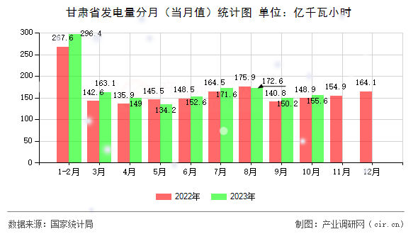 甘肅省發(fā)電量分月（當(dāng)月值）統(tǒng)計(jì)圖