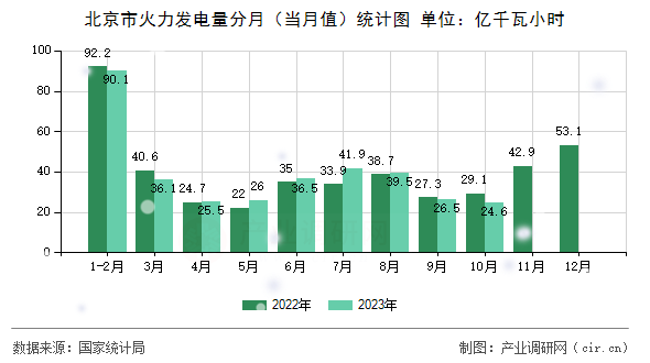 北京市火力發(fā)電量分月（當(dāng)月值）統(tǒng)計圖