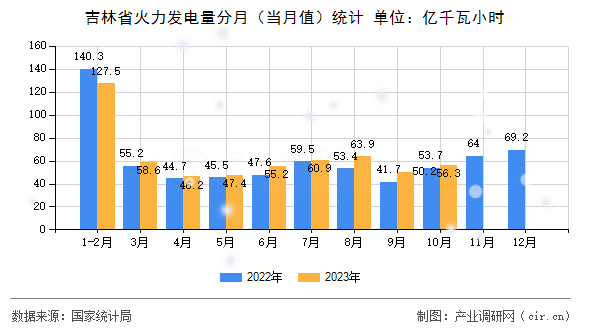 吉林省火力發(fā)電量分月（當(dāng)月值）統(tǒng)計(jì)