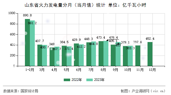 山東省火力發(fā)電量分月（當(dāng)月值）統(tǒng)計(jì)