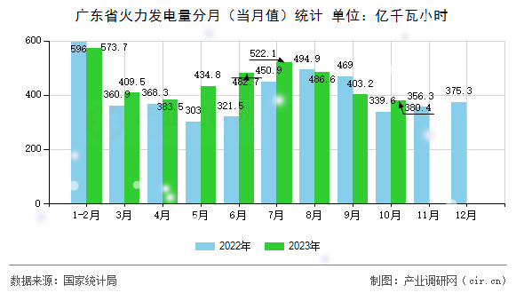 廣東省火力發(fā)電量分月（當月值）統(tǒng)計