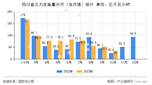 四川省火力發(fā)電量分月（當月值）統(tǒng)計