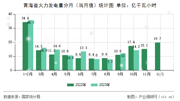 青海省火力發(fā)電量分月（當(dāng)月值）統(tǒng)計圖
