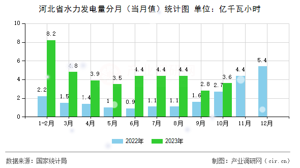 河北省水力發(fā)電量分月（當月值）統(tǒng)計圖