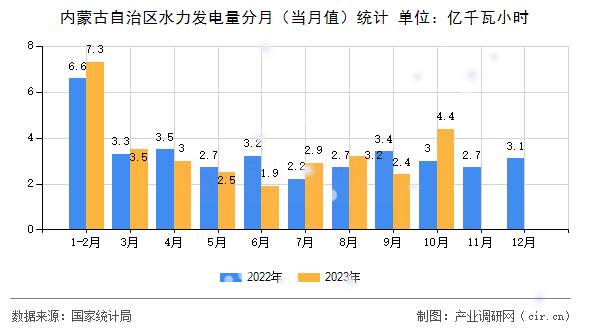 內(nèi)蒙古自治區(qū)水力發(fā)電量分月（當月值）統(tǒng)計