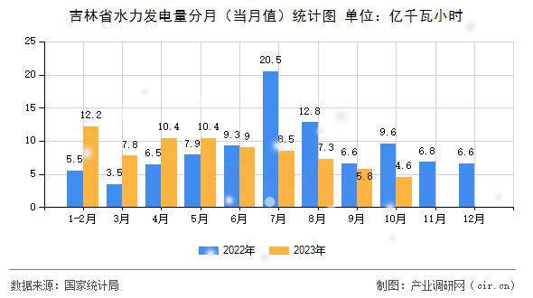 吉林省水力發(fā)電量分月（當月值）統(tǒng)計圖
