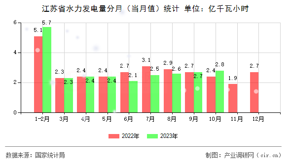 江蘇省水力發(fā)電量分月（當(dāng)月值）統(tǒng)計(jì)