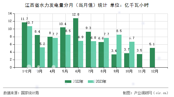 江西省水力發(fā)電量分月（當月值）統(tǒng)計