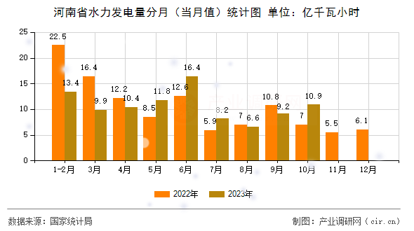 河南省水力發(fā)電量分月（當(dāng)月值）統(tǒng)計圖