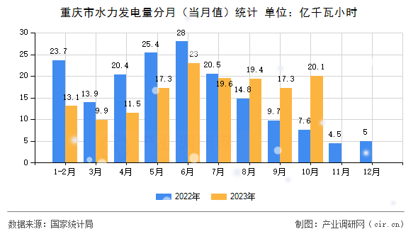 重慶市水力發(fā)電量分月（當月值）統(tǒng)計