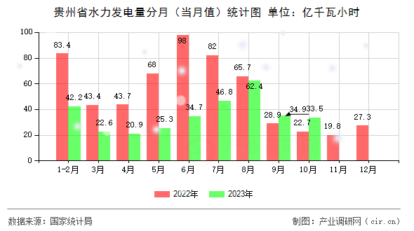 貴州省水力發(fā)電量分月（當月值）統(tǒng)計圖