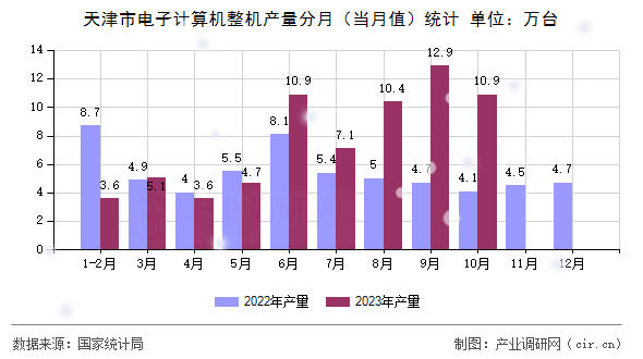 天津市電子計算機(jī)整機(jī)產(chǎn)量分月（當(dāng)月值）統(tǒng)計