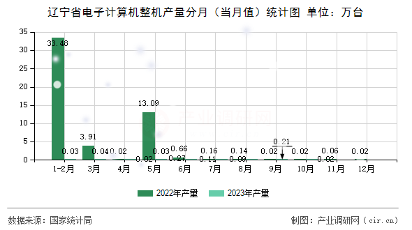 遼寧省電子計(jì)算機(jī)整機(jī)產(chǎn)量分月（當(dāng)月值）統(tǒng)計(jì)圖