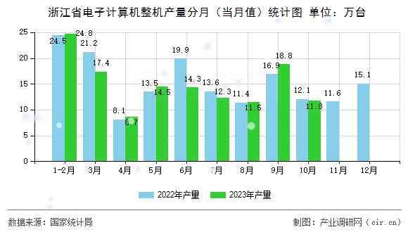 浙江省電子計算機整機產(chǎn)量分月（當(dāng)月值）統(tǒng)計圖