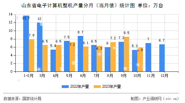 山東省電子計算機整機產量分月（當月值）統(tǒng)計圖