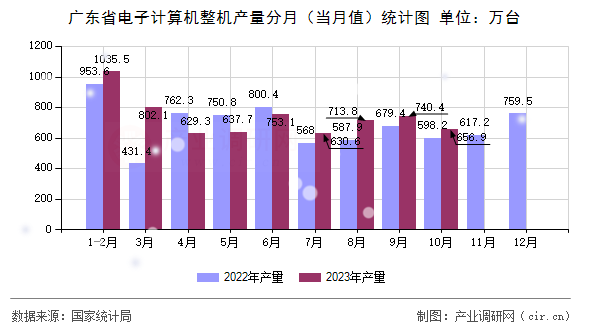 廣東省電子計(jì)算機(jī)整機(jī)產(chǎn)量分月（當(dāng)月值）統(tǒng)計(jì)圖