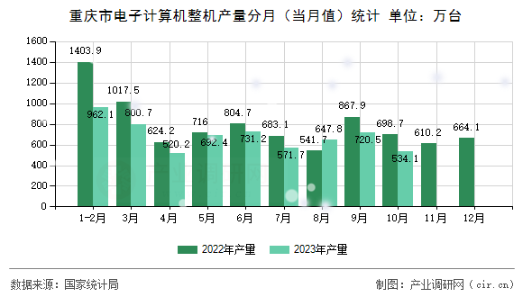 重慶市電子計算機整機產(chǎn)量分月（當(dāng)月值）統(tǒng)計