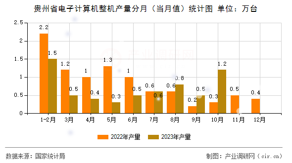 貴州省電子計算機整機產(chǎn)量分月（當(dāng)月值）統(tǒng)計圖