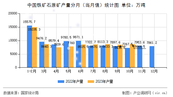 中國鐵礦石原礦產(chǎn)量分月（當(dāng)月值）統(tǒng)計(jì)圖