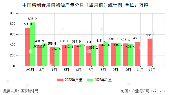 中國(guó)精制食用植物油產(chǎn)量分月（當(dāng)月值）統(tǒng)計(jì)圖