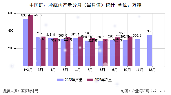 中國鮮、冷藏肉產(chǎn)量分月（當(dāng)月值）統(tǒng)計(jì)