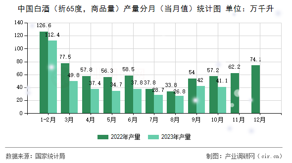 中國白酒（折65度，商品量）產(chǎn)量分月（當(dāng)月值）統(tǒng)計(jì)圖
