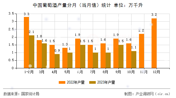 中國葡萄酒產(chǎn)量分月（當(dāng)月值）統(tǒng)計