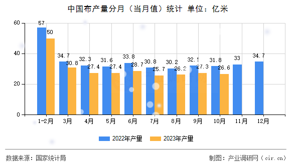 中國布產(chǎn)量分月（當(dāng)月值）統(tǒng)計(jì)