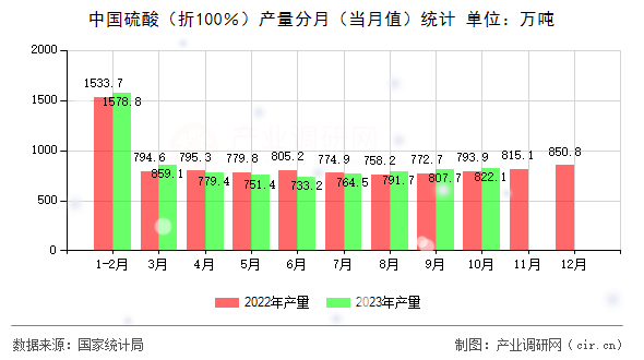 中國(guó)硫酸（折100％）產(chǎn)量分月（當(dāng)月值）統(tǒng)計(jì)