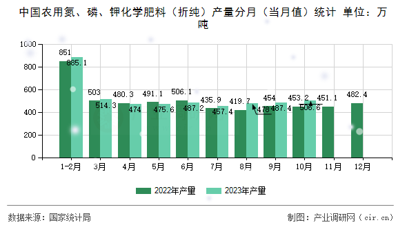 中國(guó)農(nóng)用氮、磷、鉀化學(xué)肥料（折純）產(chǎn)量分月（當(dāng)月值）統(tǒng)計(jì)