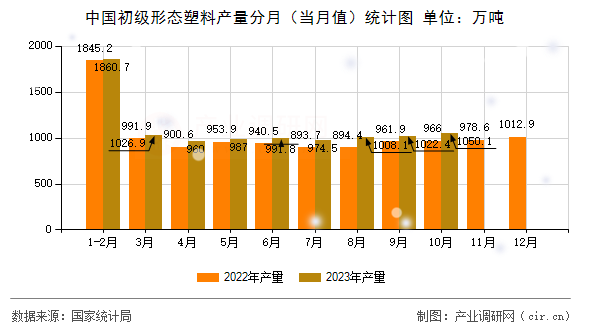 中國初級形態(tài)塑料產(chǎn)量分月（當月值）統(tǒng)計圖