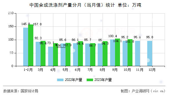 中國(guó)合成洗滌劑產(chǎn)量分月（當(dāng)月值）統(tǒng)計(jì)
