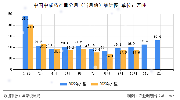 中國中成藥產(chǎn)量分月（當月值）統(tǒng)計圖