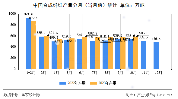 中國(guó)合成纖維產(chǎn)量分月（當(dāng)月值）統(tǒng)計(jì)
